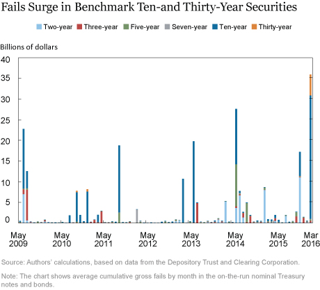 Fails Surge in Benchmark Ten-and Thirty-Year Securities