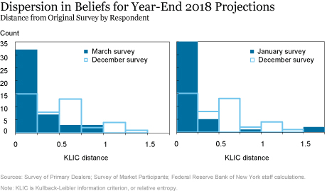 Dispersion in Beliefs for Year-End 2018 Projections