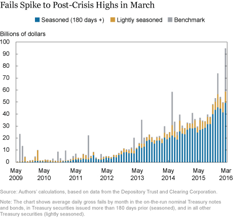 Fails Spike to Post-Crisis Highs in March