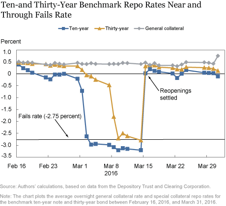 Ten-and Thirty-Year Benchmark Repo Rates Near and Through Fails Rate