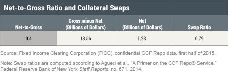 Net-to-Gross Ratio and Collateral Swaps