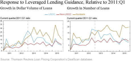 Response to Leveraged Lending Guidance, Relative to 2011:Q1 