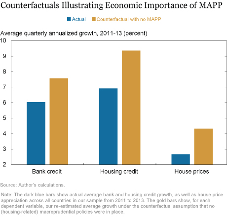 Counterfactuals Illustrating Economic Importance