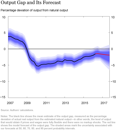 Output Gap and Its Forecast