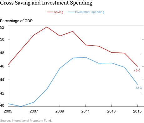 Gross Saving and Investment Spending