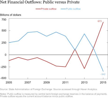 The Turnaround in Private and Public Financial Outflows from China 