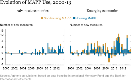 Evolution of MAPP Use, 2000-13