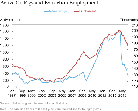 Active Oil Rigs and Extraction Employment