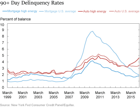 90+ Day Delinquency Rates