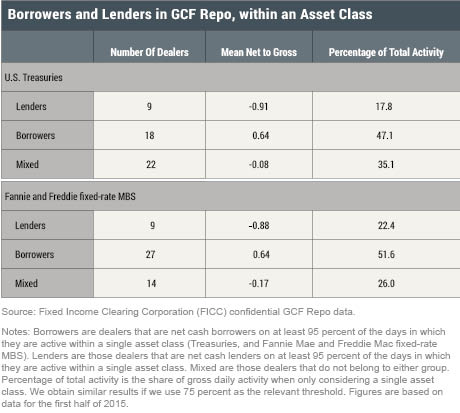 LSE_2016_GCF-repo-series_dealers-trade-3_cipriani_table2_revised0815_art
