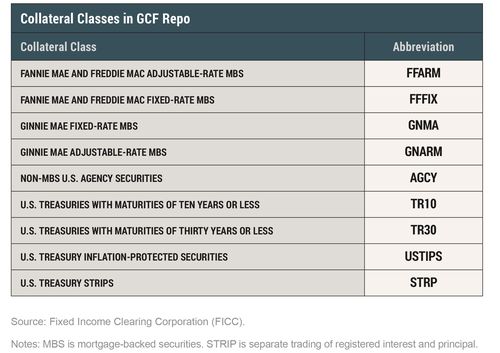 Collateral Classes in GCF Repo