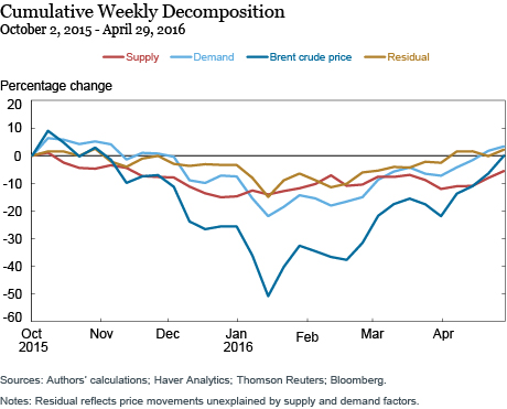 Lower Oil Prices and U.S. Economic Activity