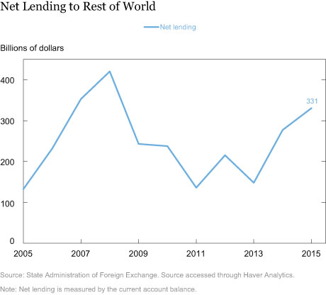 Net Lending to Rest of World