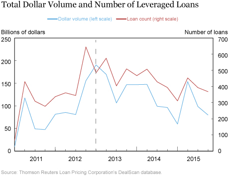 Total Dollar Volume and Number of Leveraged Loans