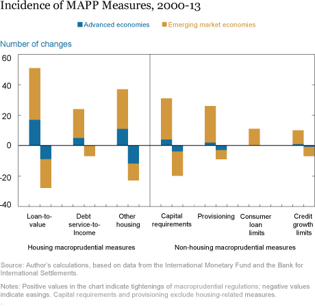 Incidence of MAPP Measures, 2000-2013