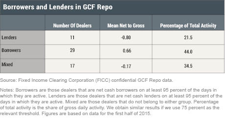 LSE_2016_GCF-repo-series_dealers-trade-3_cipriani_table1B_revised0815_art