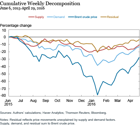 Lower Oil Prices and U.S. Economic Activity