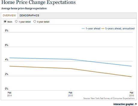 LSB_home-price-change-expectations