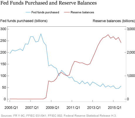 Fed funds purchased and reserve balances