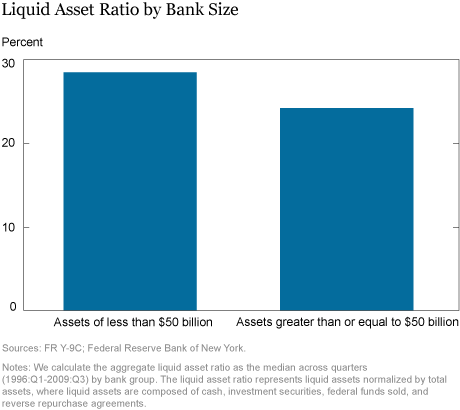 LSE_Liquid Asset Ratio by Bank Size