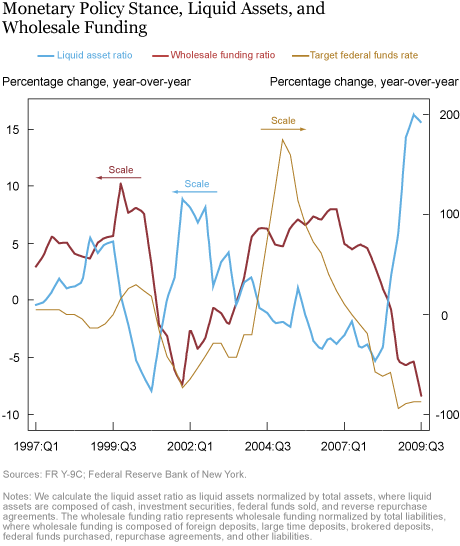 LSE_Monetary Policy Stance, Liquid Assets, and Wholesale Funding