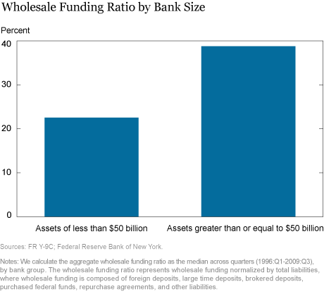 LSE_Wholesale Funding Ratio by Bank Size