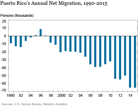 LSE_2016_Migration and Brain Drain in Puerto Rico