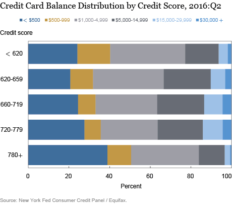 LSE_2016_Consumer Credit Card Borrowing