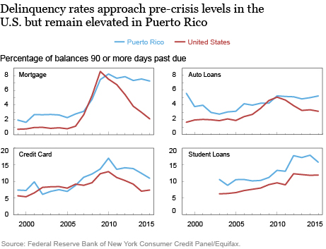 LSE_2016_Puerto Rico’s Evolving Household Debts