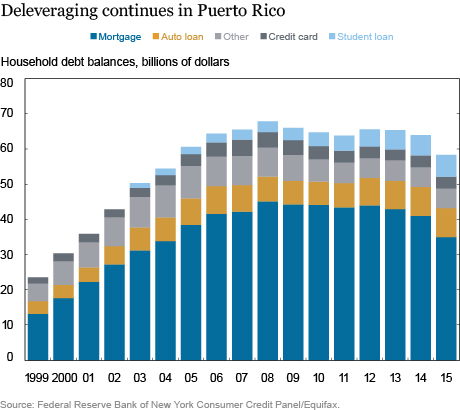 LSE_2016_Puerto Rico’s Evolving Household Debts