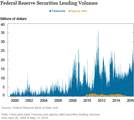 LSE_2016_A Closer Look at the Federal Reserve's Securities Lending Program