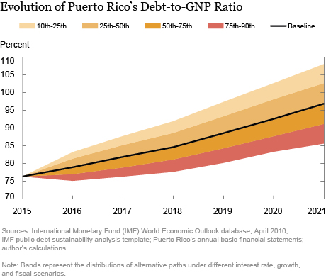 LSE_2016_Restoring Economic Growth in Puerto Rico: Introduction to the Series