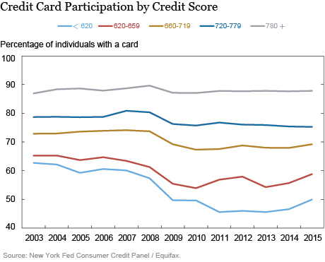 LSE_2016_Consumer Credit Card Borrowing