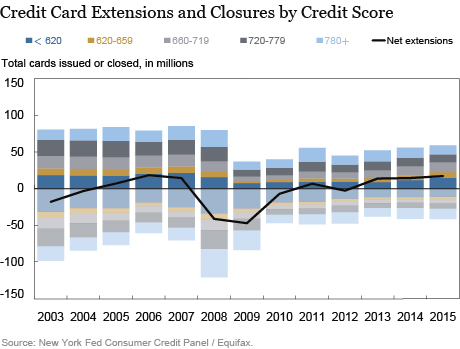 LSE_2016_Consumer Credit Card Borrowing