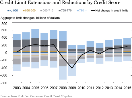 Just Released Recent Developments In Consumer Credit Card Borrowing Liberty Street Economics