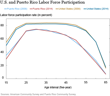 LSE_2016_Puerto Rico’s Shrinking Labor Force Participation