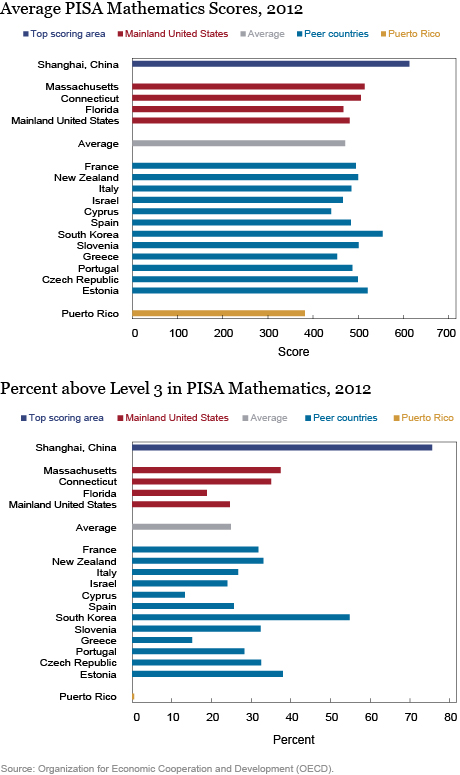 Human Capital and Education in Puerto Rico