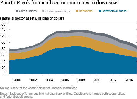 LSE_2016_Puerto Rico’s Evolving Household Debts