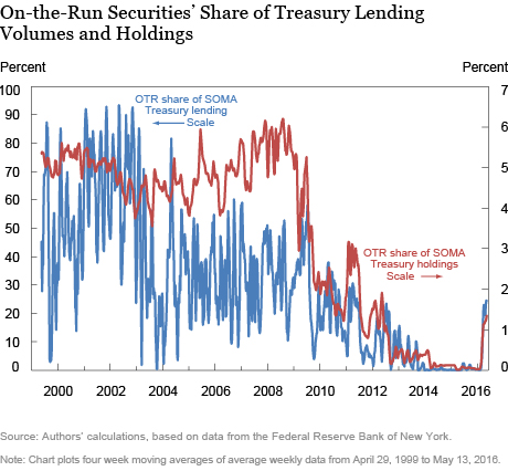 LSE_2016_A Closer Look at the Federal Reserve's Securities Lending Program