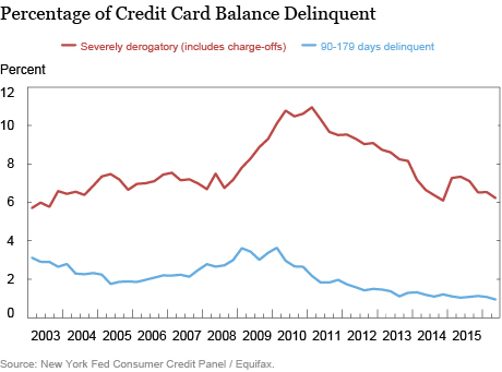 LSE_2016_Consumer Credit Card Borrowing