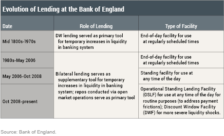 LSE_Evolution of Lending