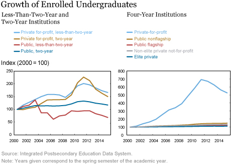 The Changing Higher Education Landscape