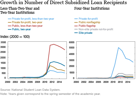 LSE_2016_The Changing Role of Community-College and For-Profit-College Borrowers in the Student Loan Market