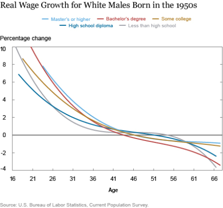LSE_U.S. Real Wage Growth: Slowing Down With Age