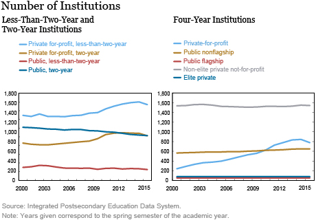 The Changing Higher Education Landscape