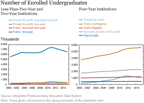 The Changing Higher Education Landscape