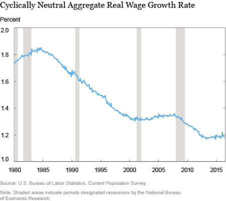 LSE_U.S. Real Wage Growth: Slowing Down With Age