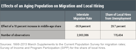 What Caused the Decline in Interstate Migration in the United States?