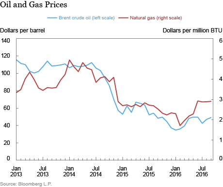 Are Banks Being Roiled by Oil?