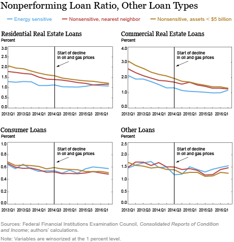 Are Banks Being Roiled by Oil?